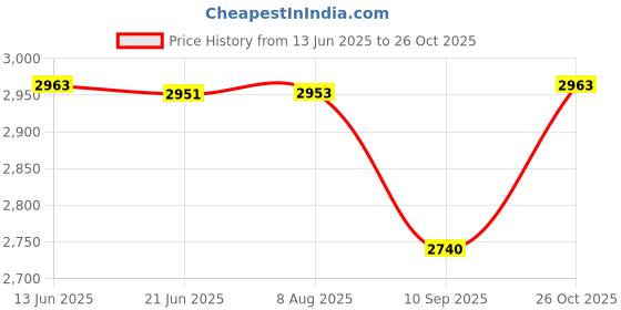 flipkart.com flammable baby pram/Stroller,easy fold ,for new born baby/kids,0-3 years. Pram flammable Price History Graph from 13 Jun 2025 to 26 Oct 2025