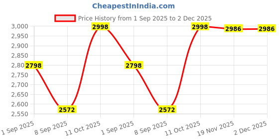 flipkart.com flammable baby pram/Stroller,easy fold ,for new born baby/kids,0-3 years. Twin Strollers & Prams flammable Price History Graph from 1 Sep 2025 to 1 Dec 2025