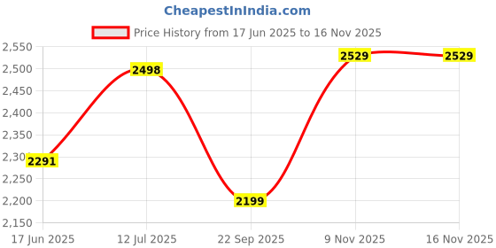 flipkart.com flammable Cradle for baby boy and girls. Cradle With Swing And Mosquito Net . flammable Price History Graph from 17 Jun 2025 to 15 Nov 2025