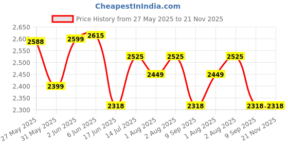 flipkart.com flammable Cradle for kids cradle for baby boy and girl Cradle With Swing & Mosquito Net flammable Price History Graph from 27 May 2025 to 21 Nov 2025