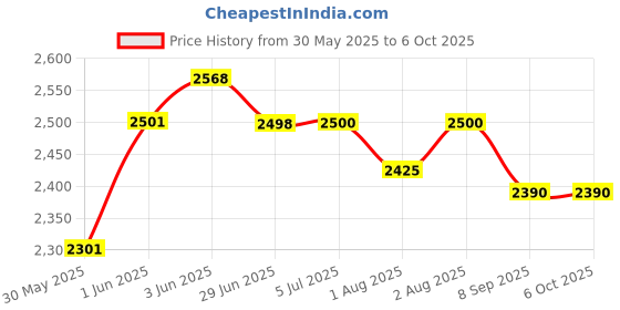 flipkart.com flammable Cradle for kids cradle for baby boy and girl Cradle With Swing & Mosquito Net flammable Price History Graph from 30 May 2025 to 5 Oct 2025
