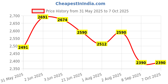flipkart.com flammable Cradle for kids cradle for baby boy and girl Cradle With Swing & Mosquito Net flammable Price History Graph from 31 May 2025 to 7 Oct 2025