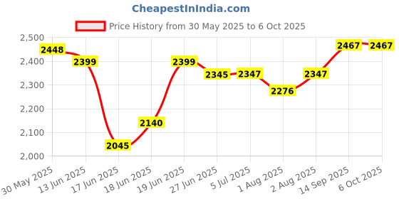flipkart.com flammable Cradle for kids cradle for baby boy and girl Cradle With Swing & Mosquito Net flammable Price History Graph from 30 May 2025 to 6 Oct 2025