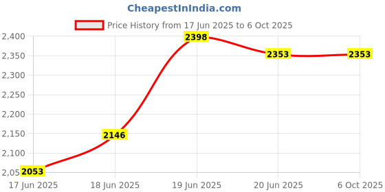 flipkart.com flammable Cradle for kids cradle for baby boy and girl Cradle With Swing & Mosquito Net flammable Price History Graph from 17 Jun 2025 to 6 Oct 2025