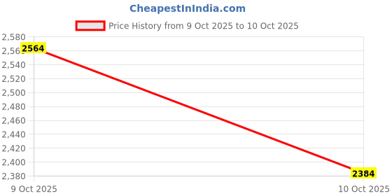 flipkart.com flammable Cradle for kids cradle for baby boy and girl Cradle With Swing & Mosquito Net flammable Price History Graph from 6 Aug 2025 to 9 Oct 2025