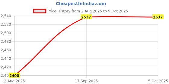 flipkart.com flammable Cradle for kids cradle for baby boy and girl Cradle With Swing & Mosquito Net Bassinet flammable Price History Graph from 2 Aug 2025 to 5 Oct 2025
