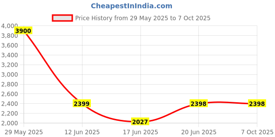 flipkart.com flammable Cradle for kids cradle for baby boy and girl Cradle With Swing & Mosquito Net Bassinet flammable Price History Graph from 29 May 2025 to 7 Oct 2025