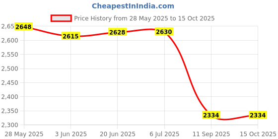 flipkart.com flammable Cradle for kids cradle for baby boy and girl Cradle With Swing & Mosquito Net Bassinet flammable Price History Graph from 28 May 2025 to 15 Oct 2025