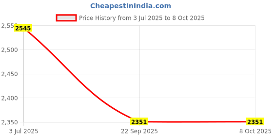flipkart.com flammable Cradle for kids cradle for baby boy and girl Cradle With Swing & Mosquito Net Bassinet flammable Price History Graph from 3 Jul 2025 to 7 Oct 2025
