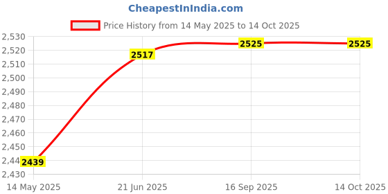 flipkart.com amicisense Flammable Gas Leak Detector Pen 50~1000PPM with Visual and Audible Alarm Gas Detector amicisense Price History Graph from 14 May 2025 to 14 Oct 2025