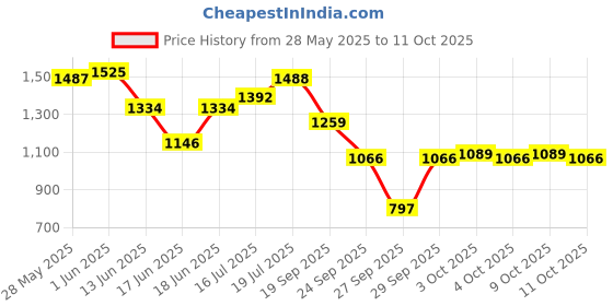 flipkart.com flammable New born baby cradle With Swing bassinet Cum Stroller(jhula) (palna) molde-C5 Bassinet flammable Price History Graph from 28 May 2025 to 11 Oct 2025