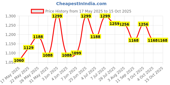 flipkart.com flammable New Born Baby Swing Baby Cradle Baby Crib Baby Jhula and Mosquito net flammable Price History Graph from 17 May 2025 to 14 Oct 2025