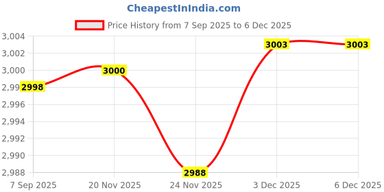 flipkart.com flammable Rideon music and lights, 1 to 4 years, kids toy car ride Car Battery Operated Ride On flammable Price History Graph from 7 Sep 2025 to 5 Dec 2025