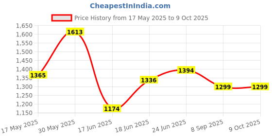 flipkart.com flammable Rideons & Wagons Non Battery Operated Ride On flammable Price History Graph from 17 May 2025 to 8 Oct 2025