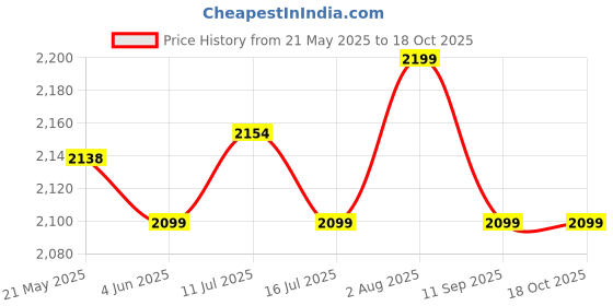 flipkart.com flammable Small kids Tricycles Cycles for Kids Cycle for Baby with Storage Basket BABY TRICYCLE WITH CANOPY Tricycle flammable Price History Graph from 21 May 2025 to 18 Oct 2025
