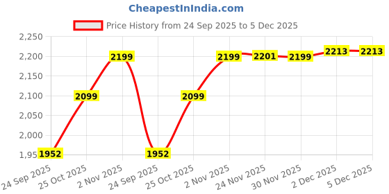 flipkart.com flammable Small kids Tricycles Cycles for Kids Cycle for Baby with Storage Basket BABY TRICYCLE WITH CANOPY Tricycle flammable Price History Graph from 24 Sep 2025 to 5 Dec 2025