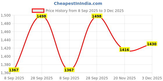 flipkart.com flammable Small kids Tricycles |Cycles for Kids | Cycle for Baby with Storage Basket MAGIC CAR Tricycle flammable Price History Graph from 8 Sep 2025 to 3 Dec 2025