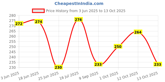 flipkart.com flamo Cotton Solid Sleeping Pillow Pack of 3 flamo Price History Graph from 3 Jun 2025 to 13 Oct 2025