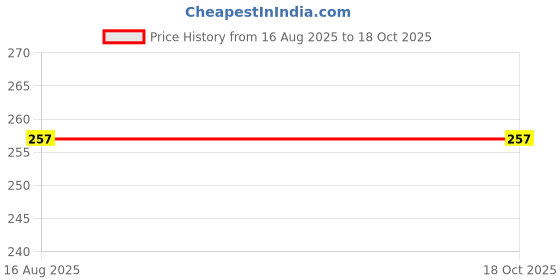 flipkart.com flamoxo Knife for Fruit 2 in 1 and Peeler for Kitchen Travel Knife Y Shaped Peeler flamoxo Price History Graph from 16 Aug 2025 to 18 Oct 2025