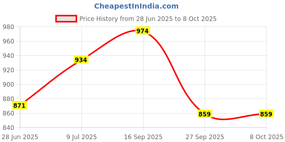 flipkart.com FLAMPER 10 inch Led ring light Rgb with 7 Ft tripod stand & phone holder for Reels-Video Flash Price History Graph from 28 Jun 2025 to 8 Oct 2025