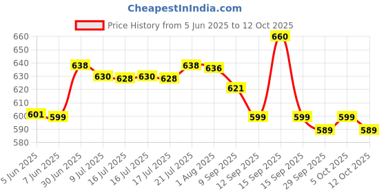 flipkart.com FLAMPER 10 inch LED Selfie Ring Light with 7 Feet Tripod Stand For Video Ring Flash Price History Graph from 5 Jun 2025 to 12 Oct 2025
