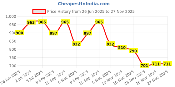 flipkart.com FLAMPER 10 inch RGB Led Ring Light & Tripod Stand & Phone Holder for Reels-Video, Makeup Ring Flash Price History Graph from 26 Jun 2025 to 27 Nov 2025