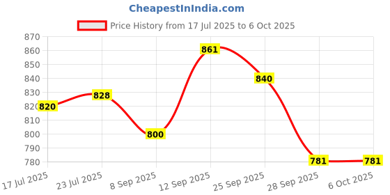flipkart.com FLAMPER 10 Inch RGB ring light with Tripod Stand for Video, youtube & Photography Tripod, Tripod Kit Price History Graph from 17 Jul 2025 to 5 Oct 2025
