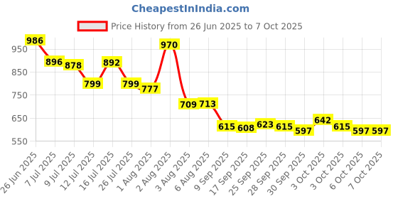 flipkart.com flamper 120 W Qualcomm Certified Turbo Car Charger flamper Price History Graph from 26 Jun 2025 to 6 Oct 2025