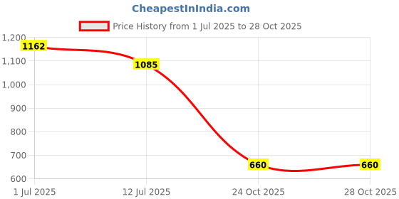 flipkart.com FLAMPER Portable Cooler & LED RGB Light Double Fan Mist Spray USB Cooler with Remote Cooler Price History Graph from 1 Jul 2025 to 27 Oct 2025