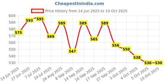 flipkart.com FLAMPER Strong metal Black tripod stand with ring light for photography & video Tripod Kit, Tripod, Monopod Price History Graph from 14 Jun 2025 to 9 Oct 2025