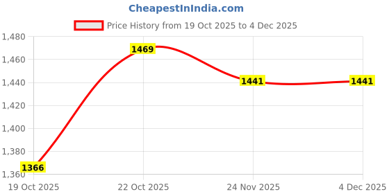 flipkart.com flaner 20 inch whole house filter housing + Jumbo Wound Filter 20" x 4.5" Solid Filter Cartridge flaner Price History Graph from 19 Oct 2025 to 3 Dec 2025