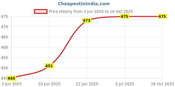 flipkart.com flaner 5 Micron Water Filter Bag for(3x5 INCH) Drinking Water Purifier, Softener(3 PCS) Tap Mount Water Filter flaner Price History Graph from 3 Jun 2025 to 16 Oct 2025