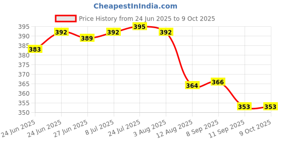 flipkart.com flaner Activated Carbon Faucet And Water Saving Movable Sink Faucet Water Filter(4 PCS) Tap Mount Water Filter flaner Price History Graph from 24 Jun 2025 to 9 Oct 2025