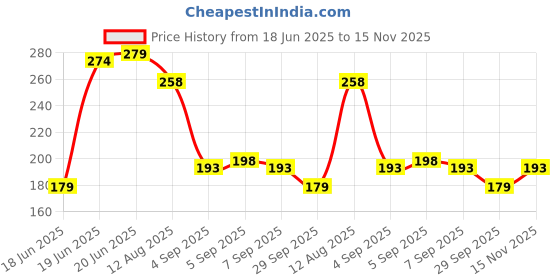 flipkart.com flaner Activated Carbon Faucet Water Filters Purifier Tap Home Kitchen (2 PCS) Tap Mount Water Filter flaner Price History Graph from 18 Jun 2025 to 15 Nov 2025
