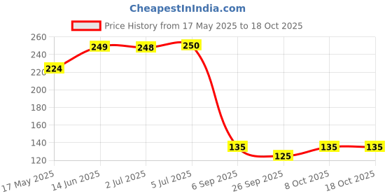 flipkart.com flaner Activated Carbon Faucet Water Tap filter Home Kitchen(2 PCS)Filter Cartridge Tap Mount Water Filter flaner Price History Graph from 17 May 2025 to 18 Oct 2025