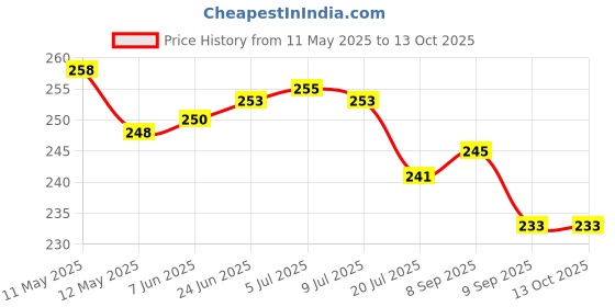 flipkart.com flaner Activated Carbon Water Filter Faucet Tap For Home Kitchen Filter Cartridge 2PCS Faucet Nozzle flaner Price History Graph from 11 May 2025 to 13 Oct 2025