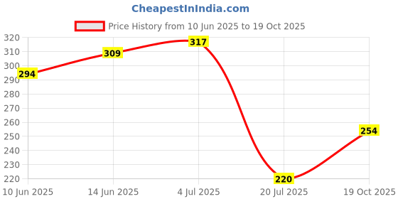 flipkart.com flaner Aqua 5 Micron Water Filter Bag Suitable for 4" Dia & 20" Length Bag Filter Pleated Filter Cartridge flaner Price History Graph from 10 Jun 2025 to 19 Oct 2025