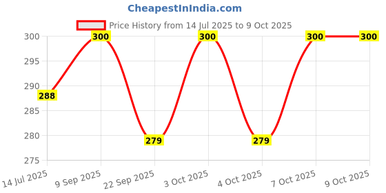 flipkart.com flaner Kitchen Sink Tap Extension Water Saving Movable Sink Faucet Water Filter(3 PCS) Faucet Mount flaner Price History Graph from 14 Jul 2025 to 8 Oct 2025