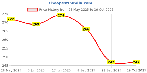 flipkart.com flaner RO Water Filter Push Tap for All Domestic Water Purifier Filters & Teflon Tape Tap Mount Water Filter flaner Price History Graph from 28 May 2025 to 18 Oct 2025