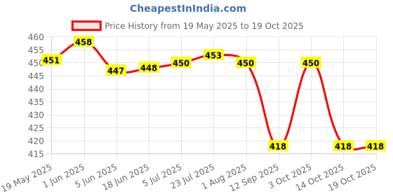 flipkart.com flaner Stainless Steel Towel Holder/Towel Stand/Towel Hanger/Cloth hanger(2 PCS) 10 inch 1 Bar Towel Rod flaner Price History Graph from 19 May 2025 to 18 Oct 2025