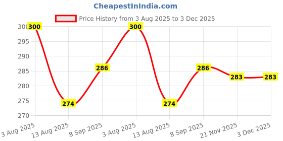 flipkart.com flaner Tap extender for kitchen sink Flexible Water Saving Movable Sink Faucet(4 PCS) Tap Mount Water Filter flaner Price History Graph from 3 Aug 2025 to 3 Dec 2025