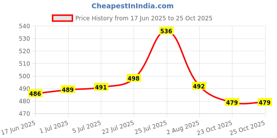 flipkart.com flank (Pack of 4) Diamond Shaped Whiskey Glass, Unique Cool Crystal Rocks Whiskey Glasses for Scotch, Bourbon, Vodka glass(300 ml)(set of 4) Glass Set Whisky Glass flank Price History Graph from 17 Jun 2025 to 23 Oct 2025
