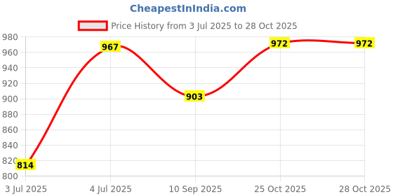 flipkart.com flanker Foldable, Multipurpose Wood Portable Laptop Table flanker Price History Graph from 3 Jul 2025 to 27 Oct 2025