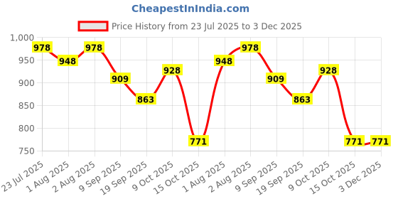flipkart.com flanker kids table for study blue Blue Changing Table flanker Price History Graph from 23 Jul 2025 to 3 Dec 2025
