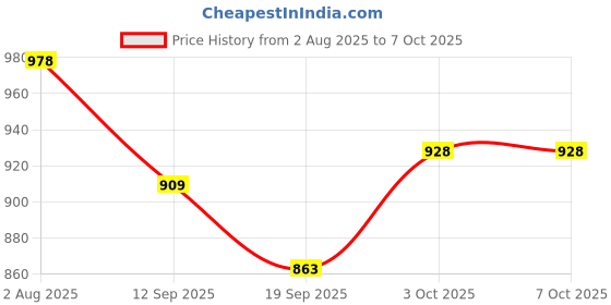 flipkart.com flanker kids table for study red Red Changing Table flanker Price History Graph from 2 Aug 2025 to 3 Oct 2025