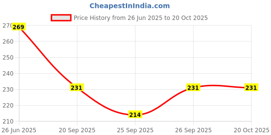 flipkart.com FLANKER NHC471B Electric Hair Curler Price History Graph from 26 Jun 2025 to 20 Oct 2025