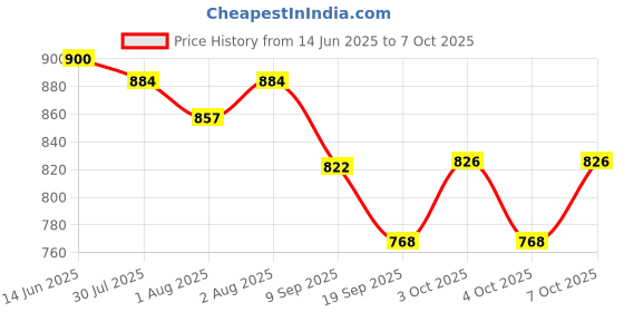flipkart.com flanker Red Changing Table flanker Price History Graph from 14 Jun 2025 to 7 Oct 2025