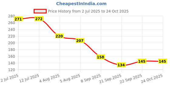 flipkart.com asian Flappy Giraffe-Giraffe Multicolor-Pull along toy for toddlers asian Price History Graph from 2 Jul 2025 to 23 Oct 2025