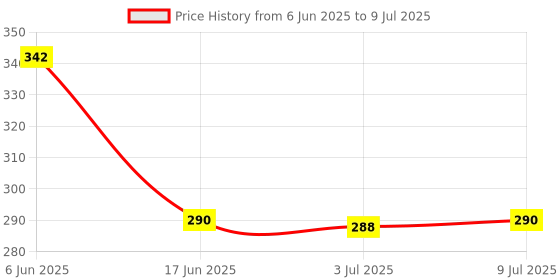 flipkart.com asian Flappy Rabbit-Pull Along Toy Cuddly Rabbit with Moving Ears Pack of 1-Multicolor asian Price History Graph from 6 Jun 2025 to 9 Jul 2025