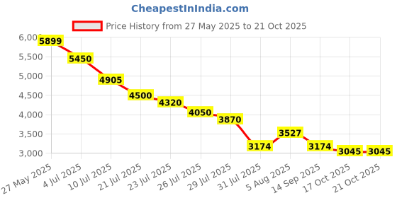 flipkart.com flappybee Wearable breast pump Low Noise Breastfeeding Pump with 4 Mode & 12 Levels- Electric flappybee Price History Graph from 27 May 2025 to 20 Oct 2025